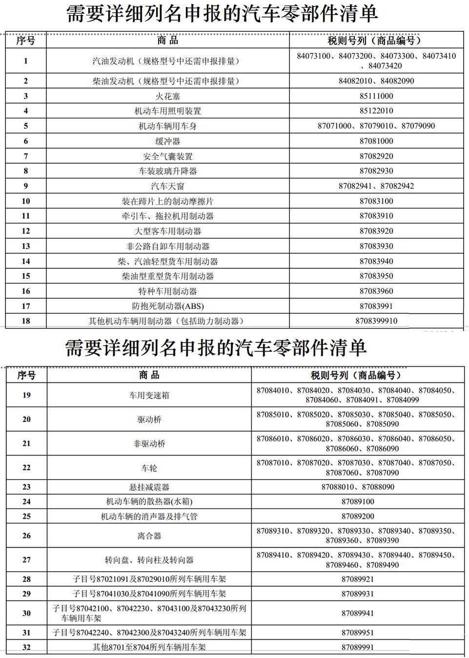 需要詳細列名(míng)申報的汽車(chē)零部件 kicker件清單