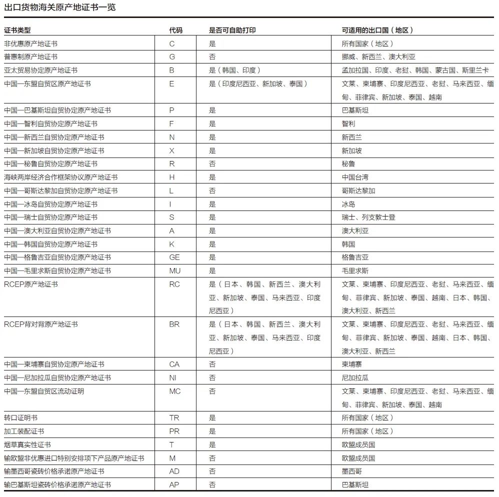 出口貨物(wù)海關原産(chǎn)地證書一覽表