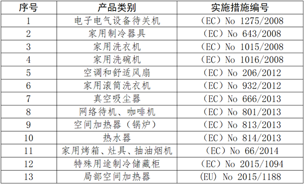 能(néng)效指令(ErP) — 提升家電(diàn)産(chǎn)品的能(néng)效水平