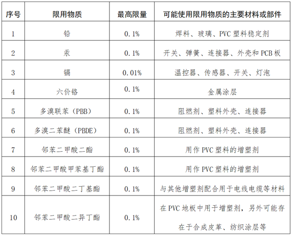 RoHS指令 — 環保的重要指标