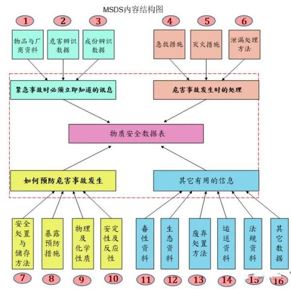 MSDS的16項基本内容