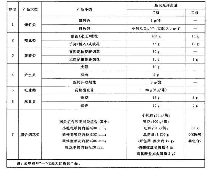 個人燃放類産(chǎn)品最大允許藥量表