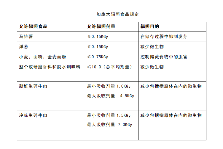 加拿(ná)大輻照食品規定